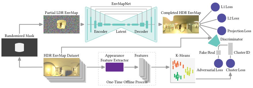 Overview of Network